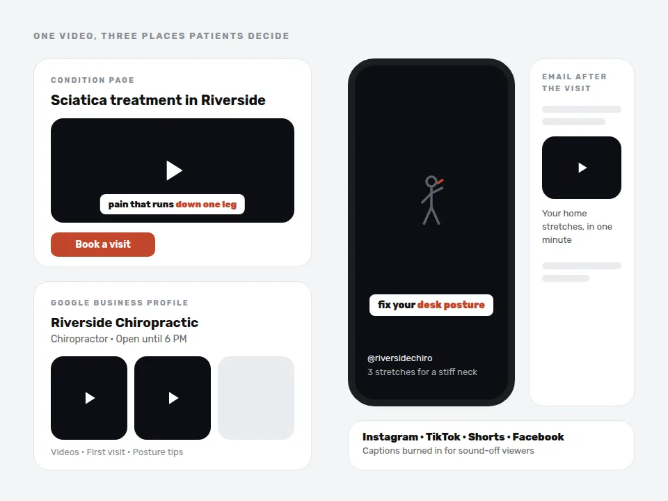 Chiropractic explainer video on a condition page, a Google Business Profile, a vertical social post, and a follow-up email