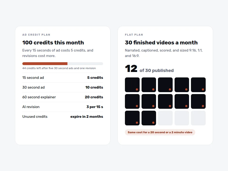 Mockup comparing a 100 credit ad plan billed per 15 seconds with a flat plan of 30 finished videos