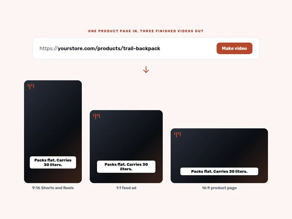 Mockup of one product page URL turned into finished 9:16, 1:1, and 16:9 videos