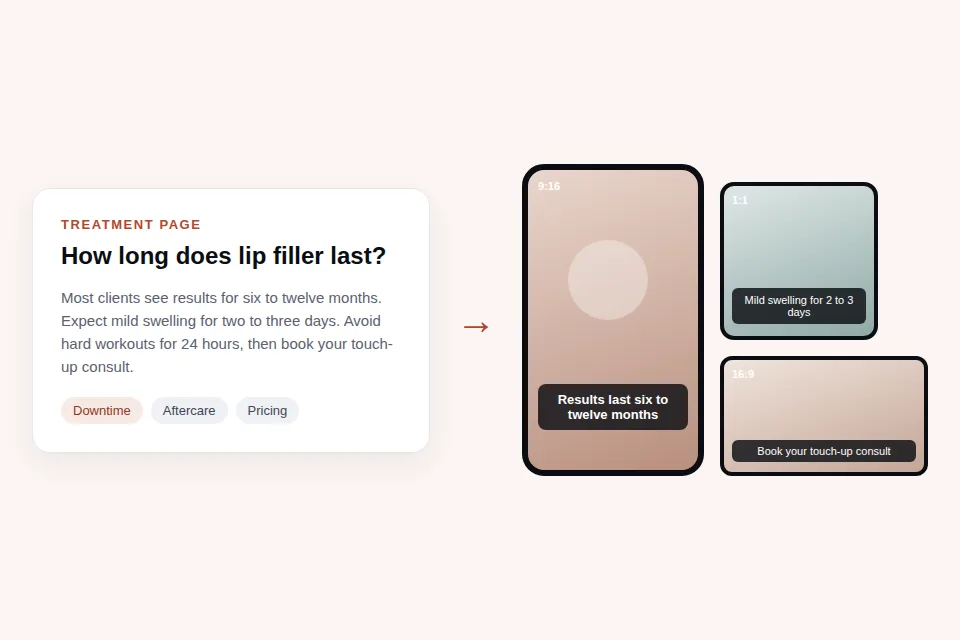 Mockup of a lip filler treatment page answer turned into captioned 9:16, 1:1, and 16:9 med spa videos