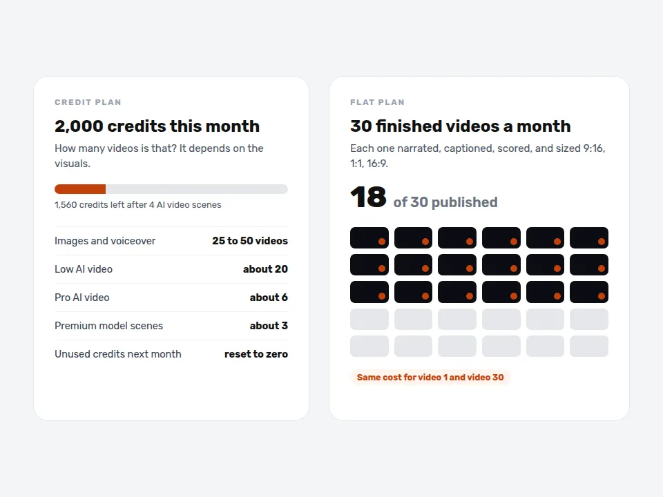Mockup comparing a monthly credit balance with a flat plan of 30 finished videos
