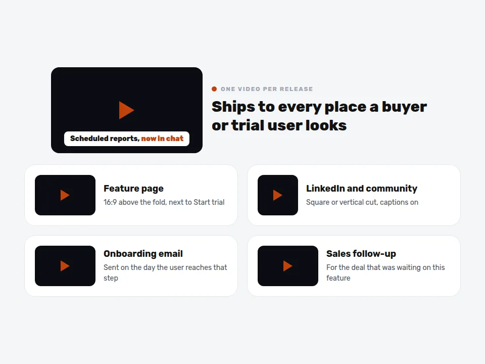 Mockup of one release video placed on a feature page, LinkedIn, an onboarding email, and a sales follow-up